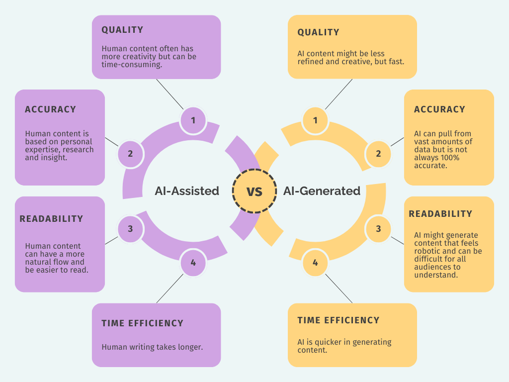 Comparison chart showing the differences between AI-Assisted and AI-Generated Content in AI and SEO. Focuses on quality, accuracy, readability, and time efficiency.