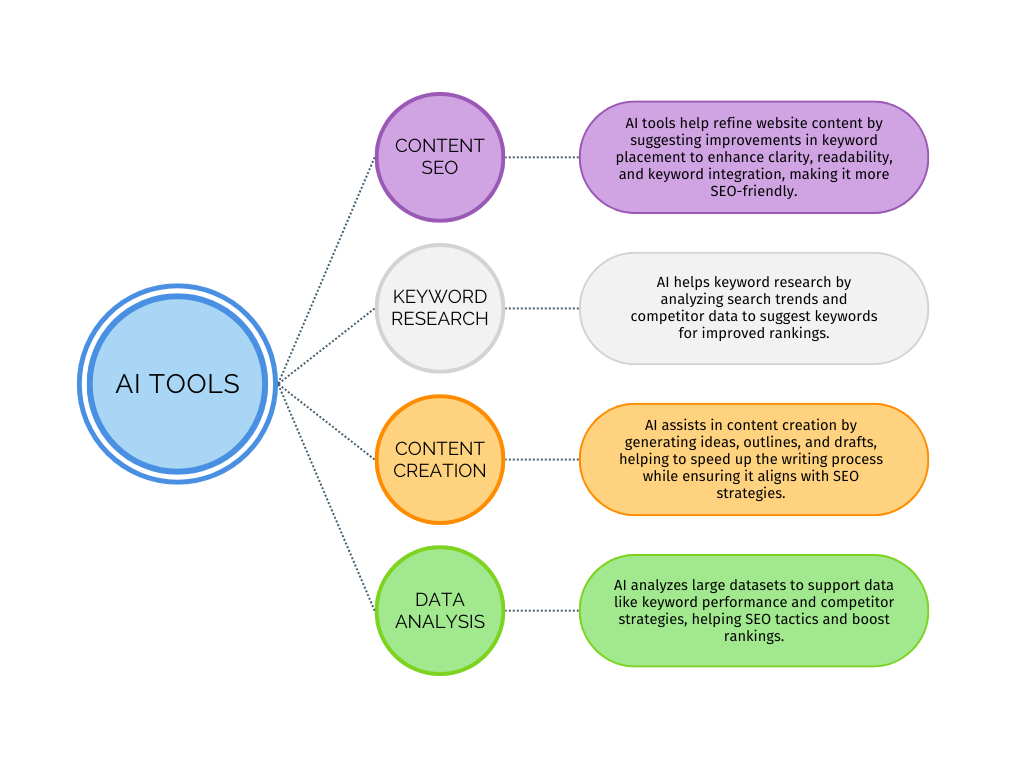 Flowchart showing the role of AI in SEO tasks like content optimization, keyword research, content creation, and data analysis, highlighting how AI tools can enhance SEO strategies.